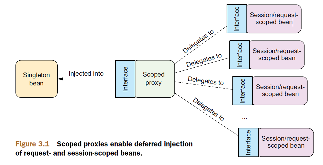 Singleton to Scoped Bean use Proxy