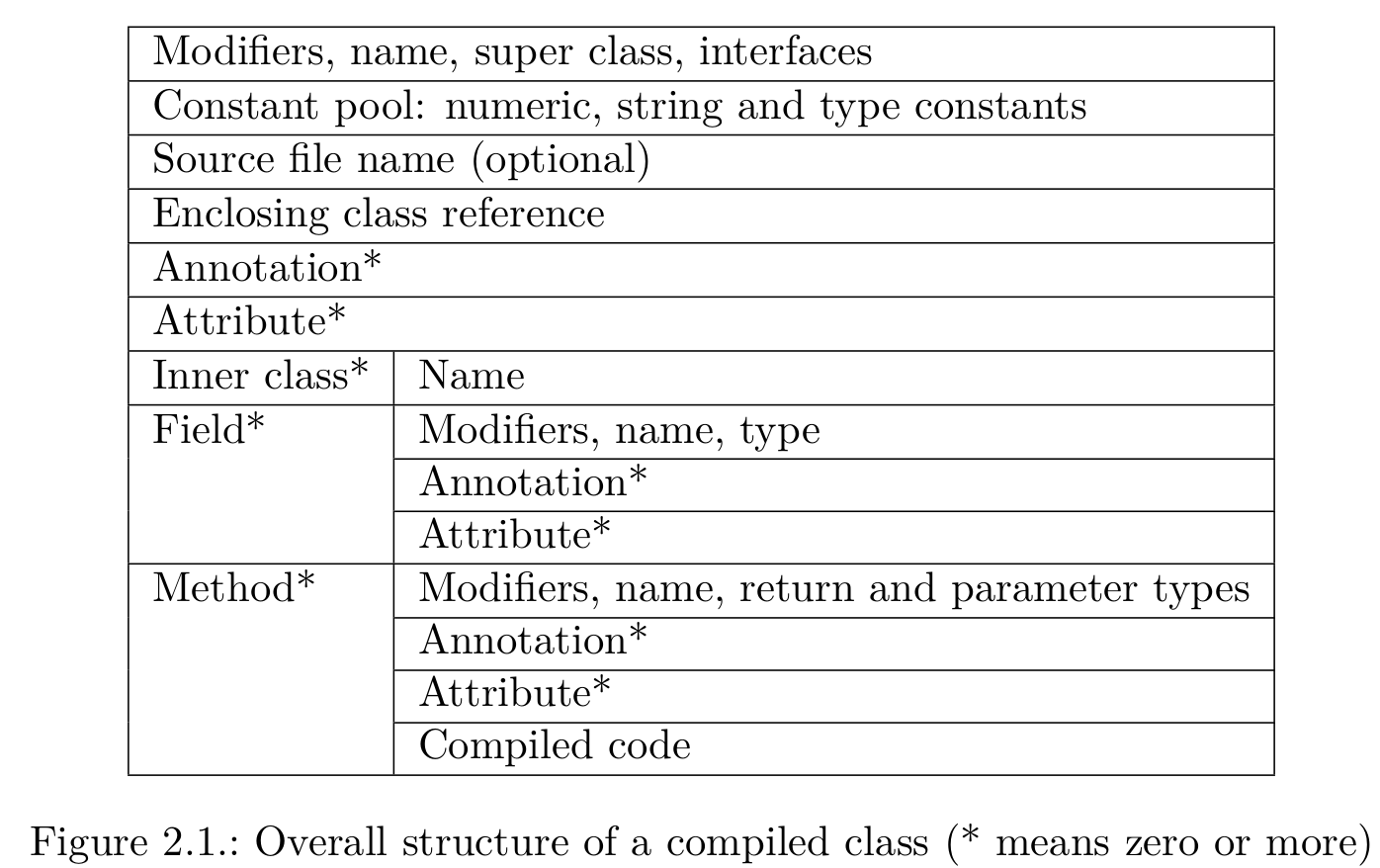 StructureOfClassFiles