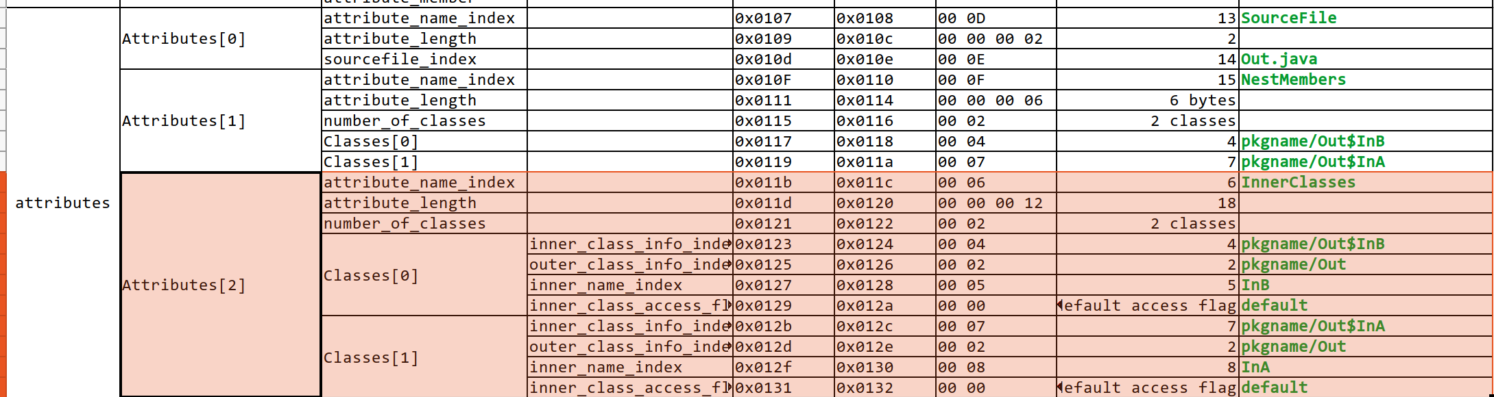 class attribute Inner Classes